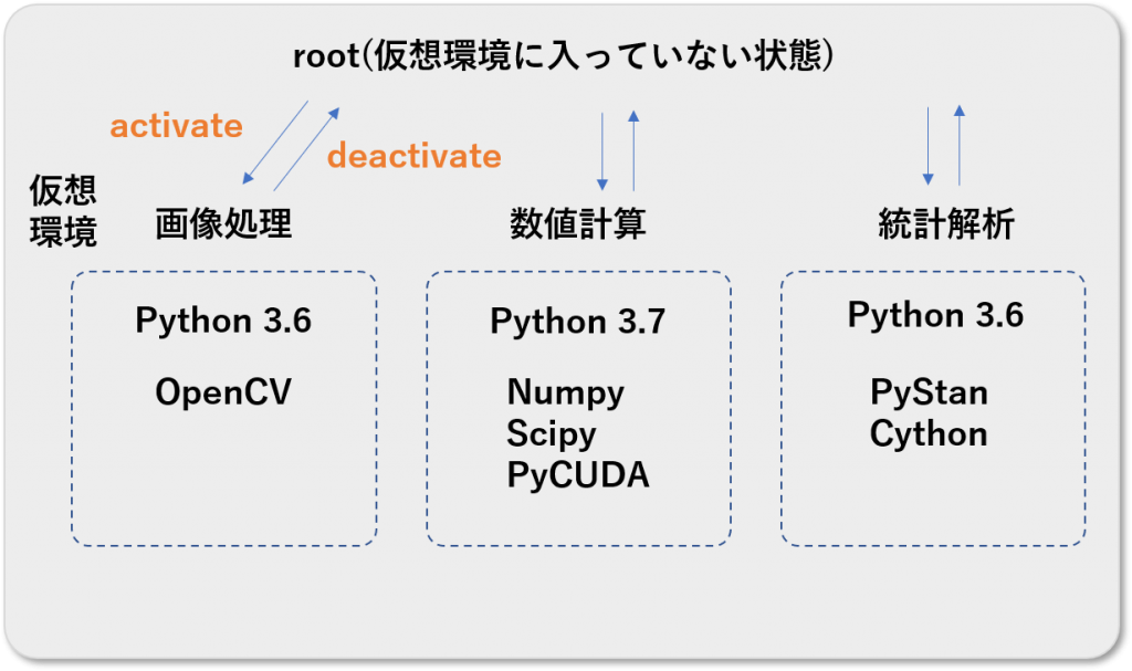 Pythonの環境構築はanacondaでok 導入から使い方まで Science By Python